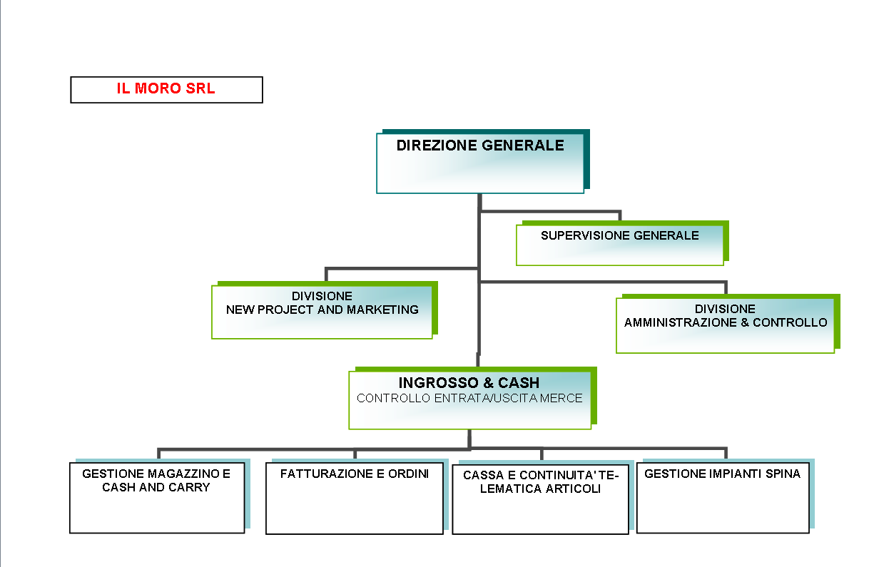 la nostra organizzazione